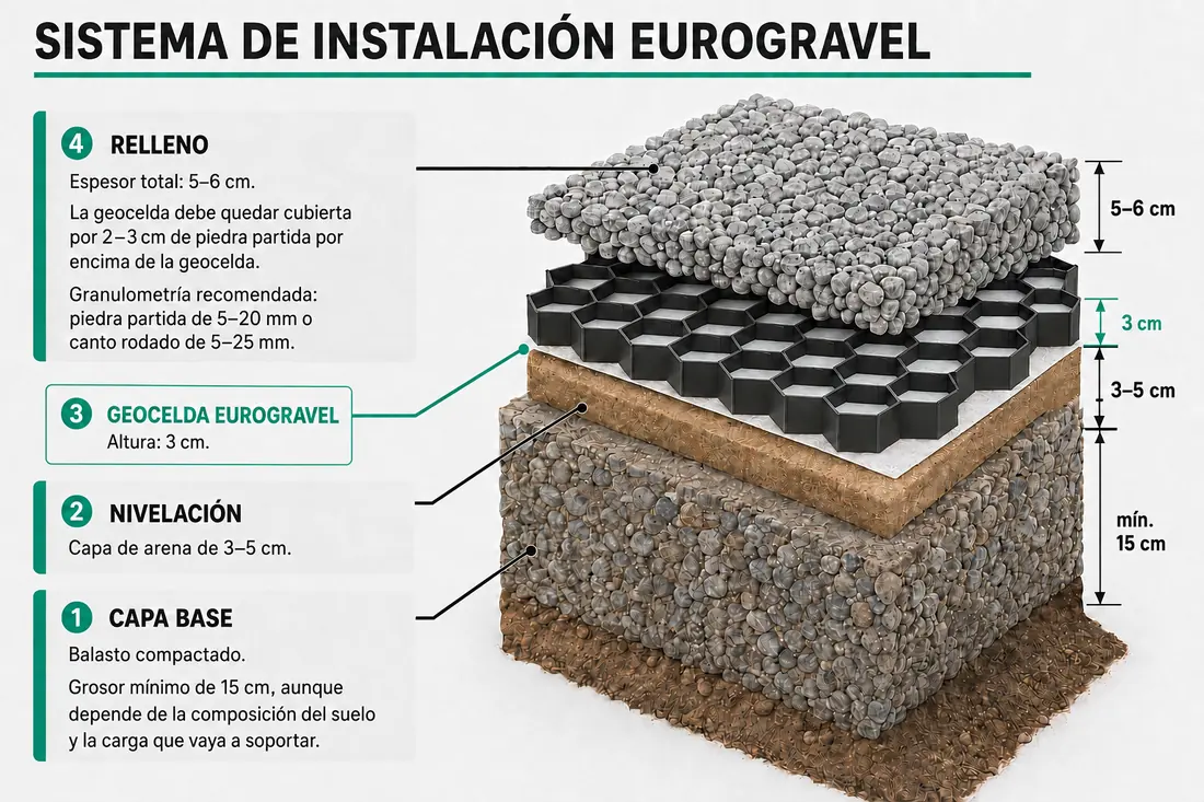 Sistema de instalación EuroGravel, de abajo hacia arriba. 1, capa base: balasto compactado, grosor mínimo de 15 cm según la composición del suelo y la carga. 2, nivelación: capa de arena de 3 a 5 cm. 3, geocelda EuroGravel de 3 cm de altura. 4, relleno: espesor total de 5 a 6 cm, la geocelda queda cubierta por 2 a 3 cm de piedra partida por encima; granulometría recomendada, piedra partida de 5 a 20 mm o canto rodado de 5 a 25 mm.